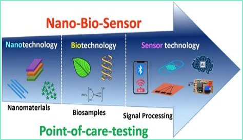 What is Photonic biosensor?
