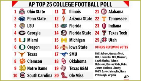 What time does the AP Top 25 come out?